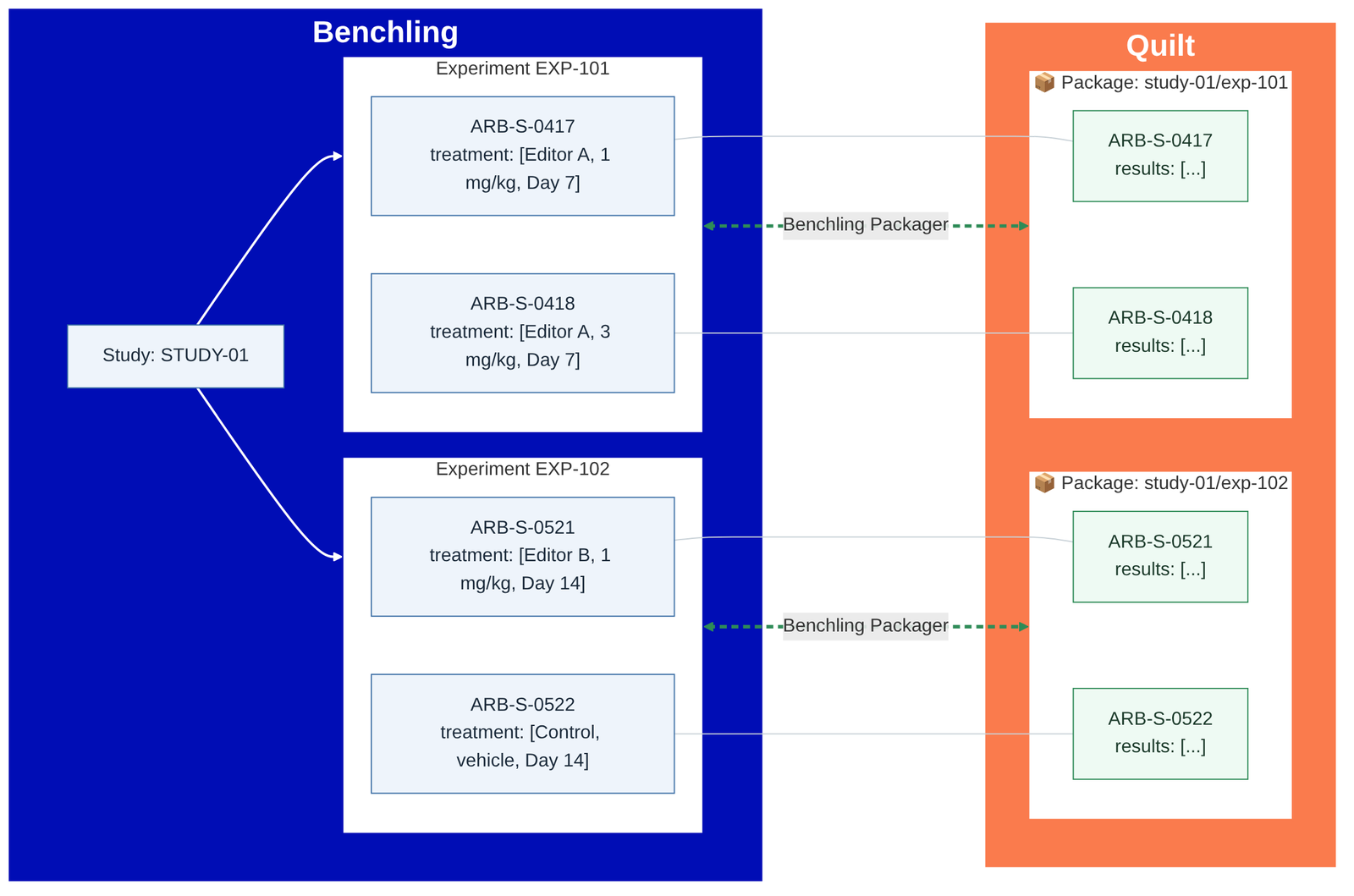 After: results and experimental conditions connected without the need for manual mapping or experiment knowledge.