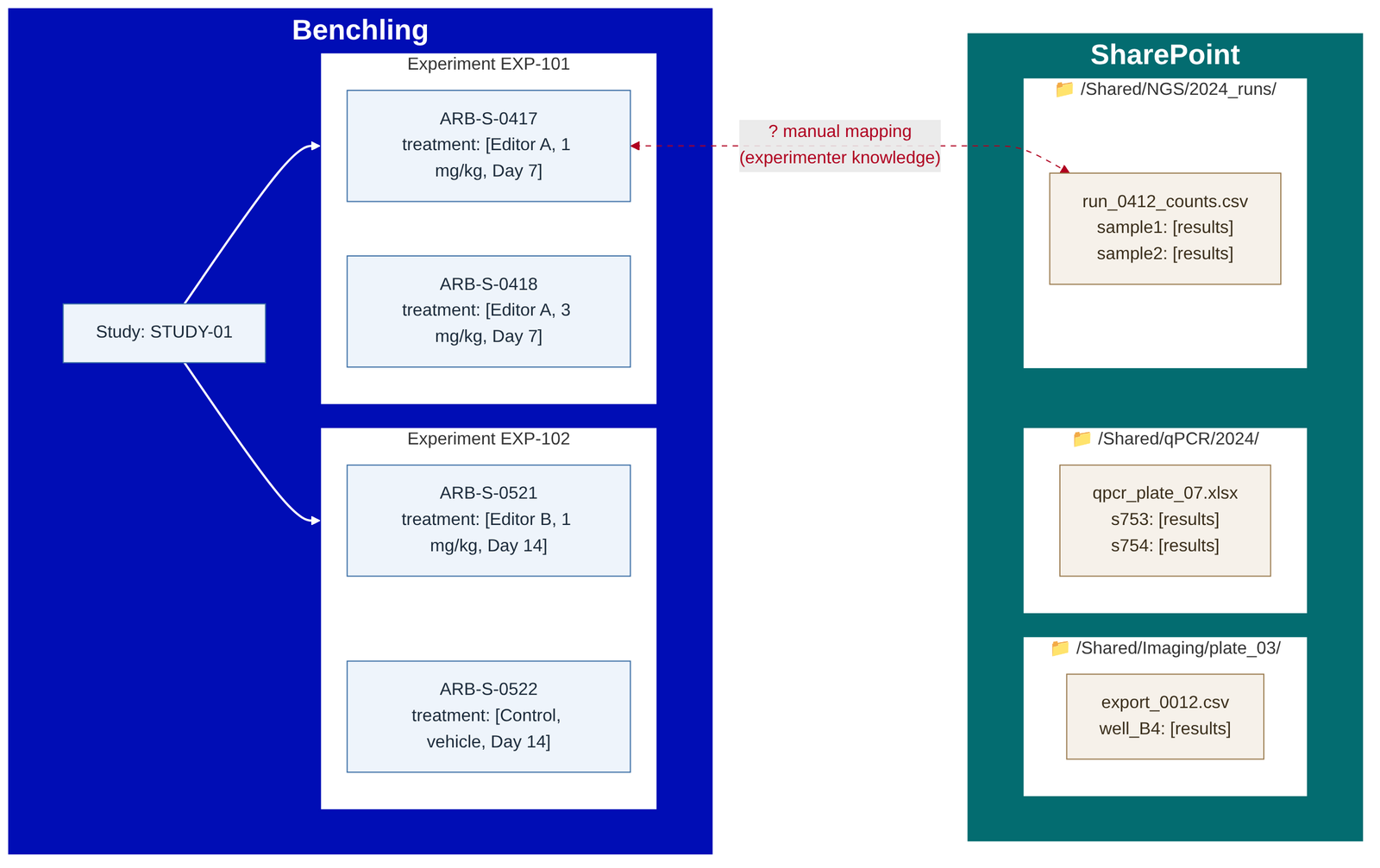 Before: reconciling results with experimental conditions required manual actions and experimenter knowledge.
